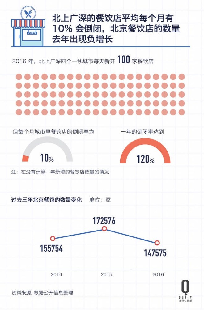 餐饮店增长数据