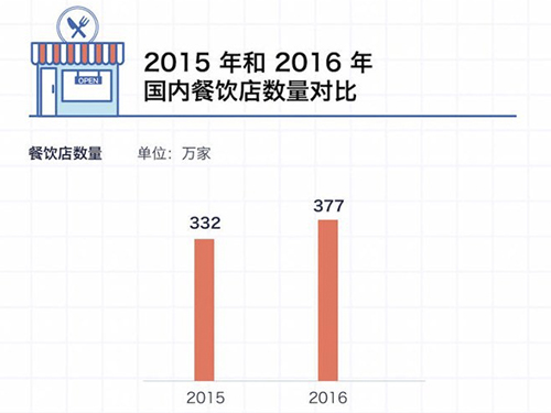 餐饮数据报告显示：尽管平均每月餐饮店倒闭率高，餐饮店数量仍持续上升